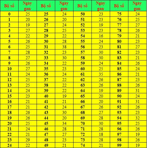 Chu kỳ tối đa dài nhất của Bắc Khan là từ 00 đến 99.