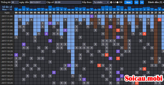 Bảng Thống Kê Tổng Hợp Rồng Bạch Kim