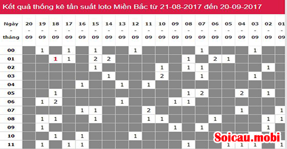 Công thức tính xổ số dựa trên bảng tần số xổ số.