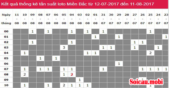 Dự đoán cầu thủ da trắng miền Bắc 3 ngày dựa trên thống kê xổ số