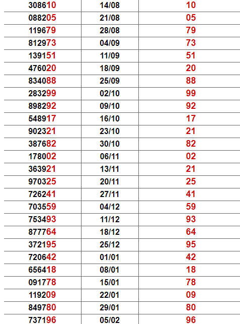 Thống kê giải đặc biệt Giả Lai