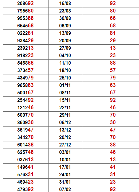 Thống kê các giải đặc biệt tại Đà Lạt
