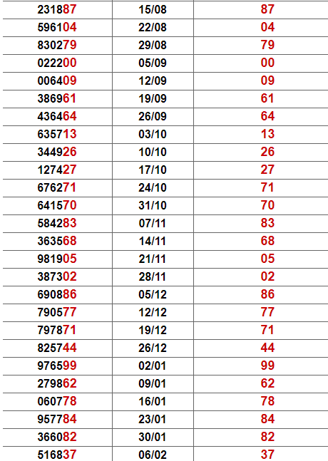 Thống kê giải đặc biệt Đăk Nông