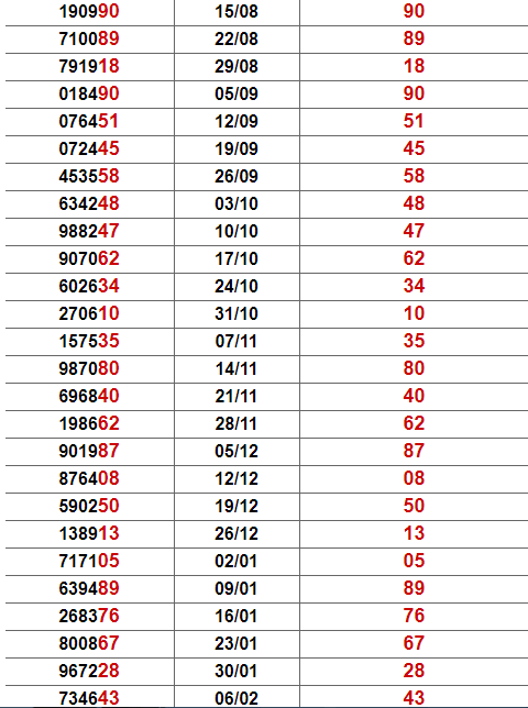 Thống kê dài Giải đặc biệt