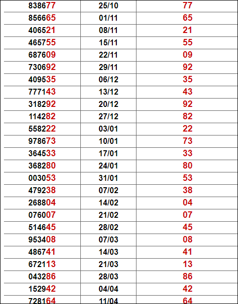 Thống kê các giải đặc biệt tại Bạc Liêu