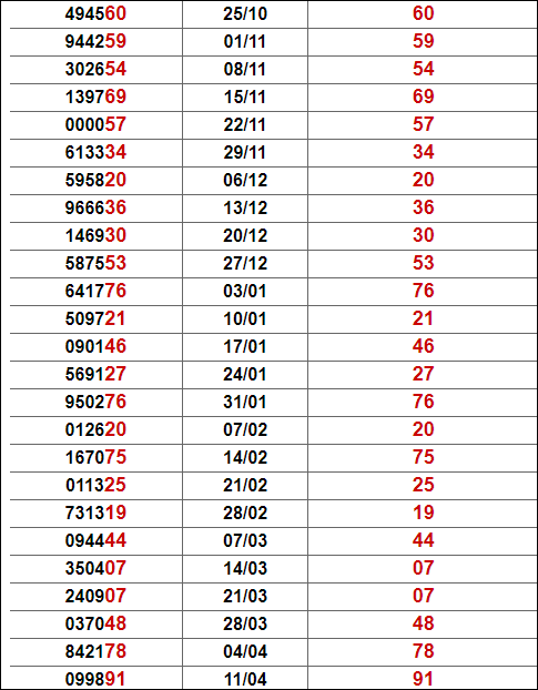 Thống kê giải đặc biệt Đăk Lăk