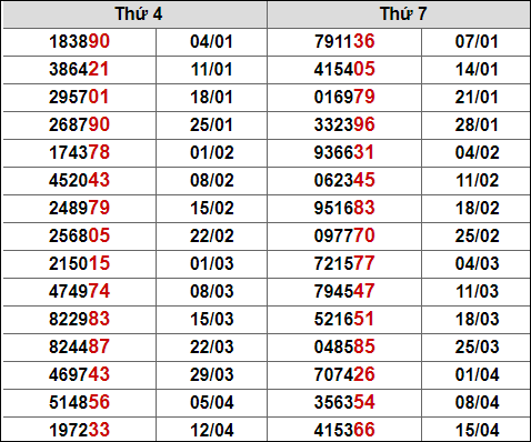 Thống kê các giải đặc biệt tại Đà Nẵng