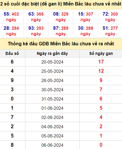Thống kê giải đặc biệt lâu rồi chưa được công bố