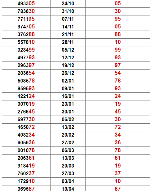 Thống kê giải đặc biệt Phù Yên