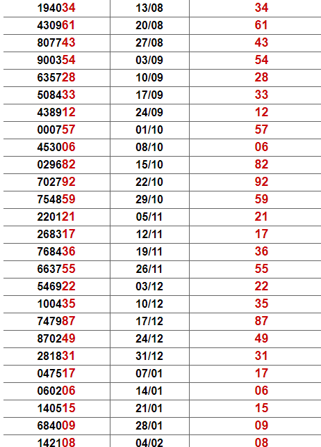 Thống kê giải đặc biệt Tài Ninh