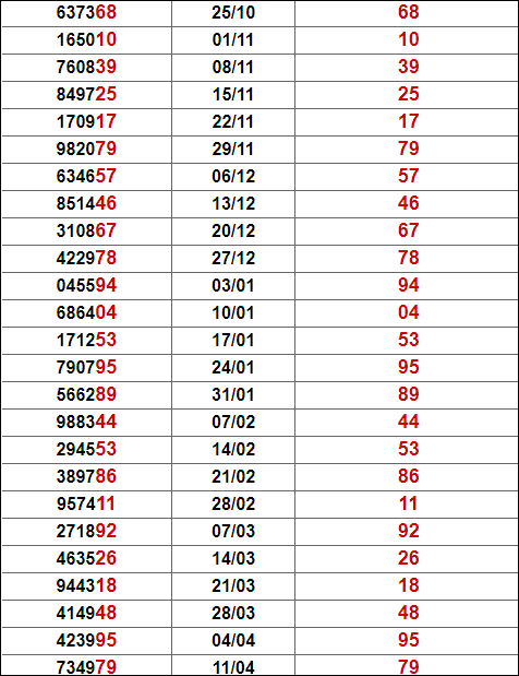 Thống Kê Giải Đặc Biệt Vũng Tàu
