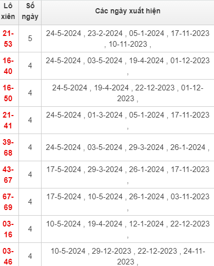 Thống kê xổ số Vĩnh Long với những sai lệch